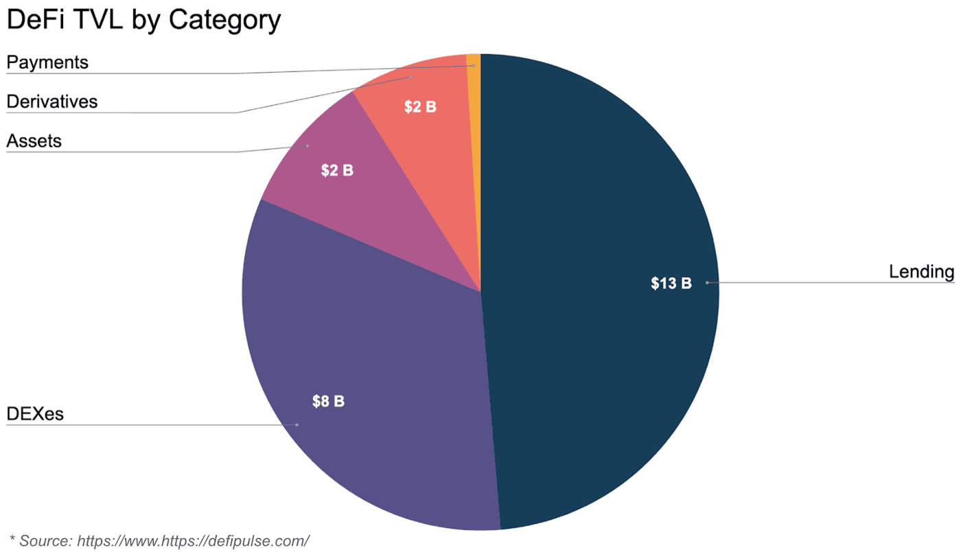 DeFi TVL by Category