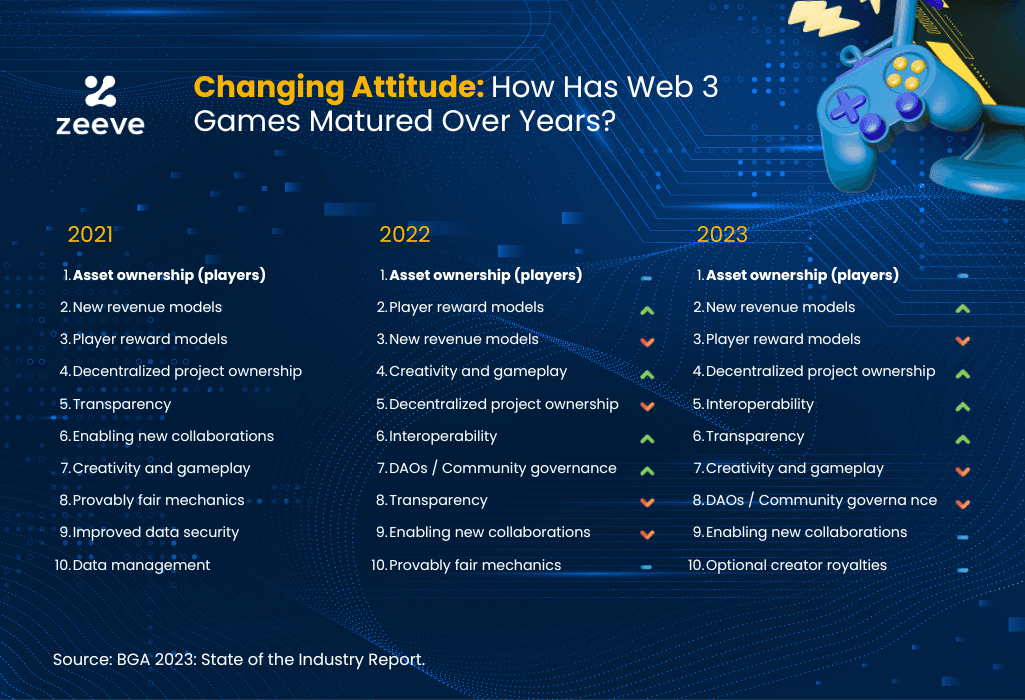 Web2 to Web3 Gaming