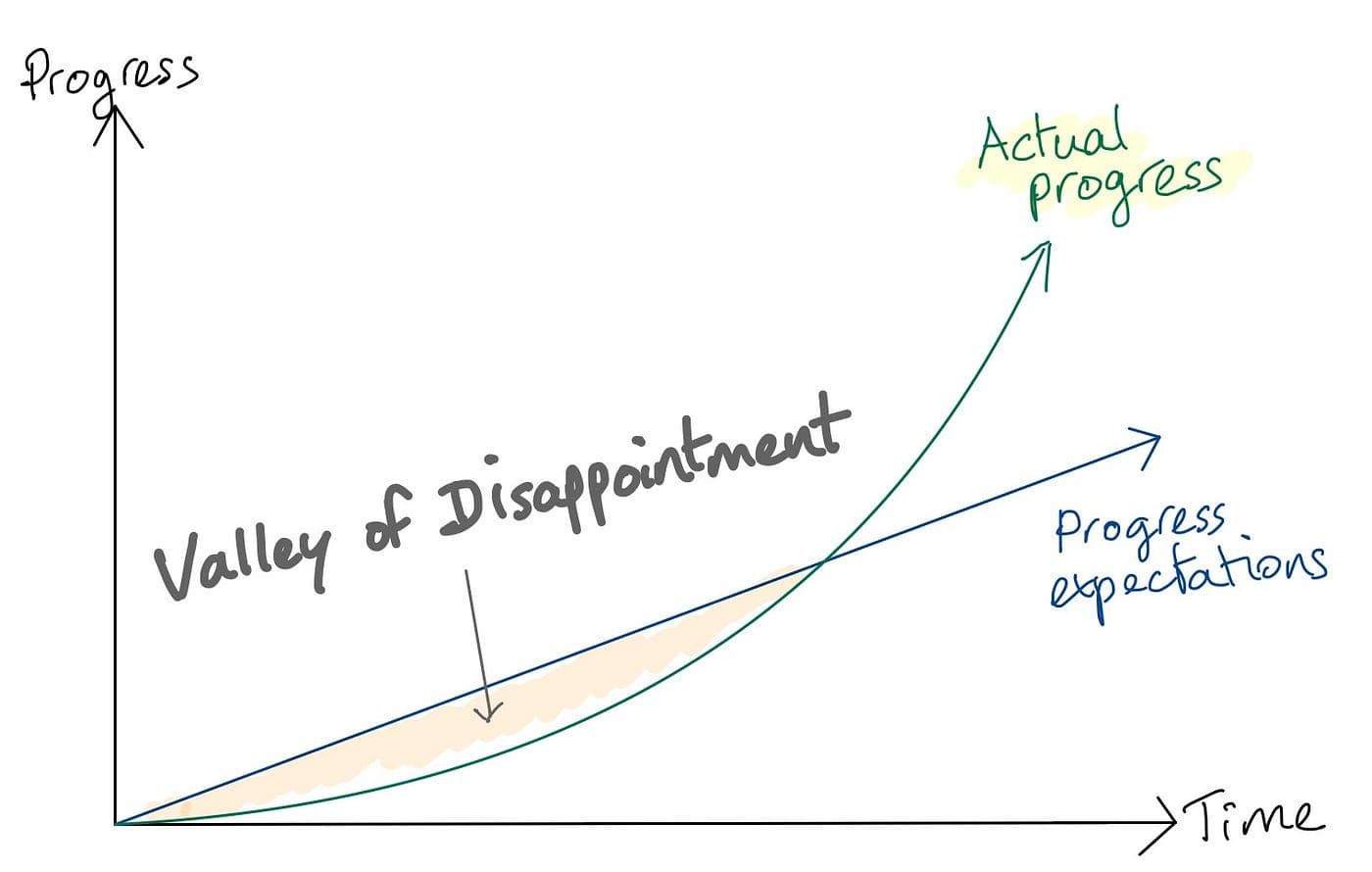 Escaping the Valley of Disappointment | by Guillaume Hansali | Medium
