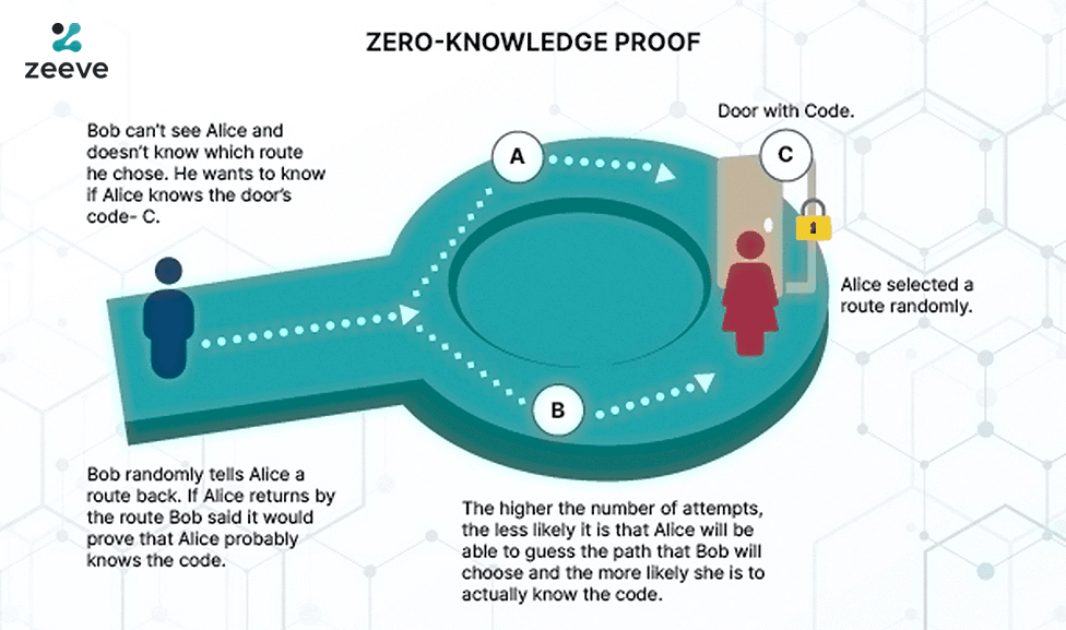 zero knowledge proof