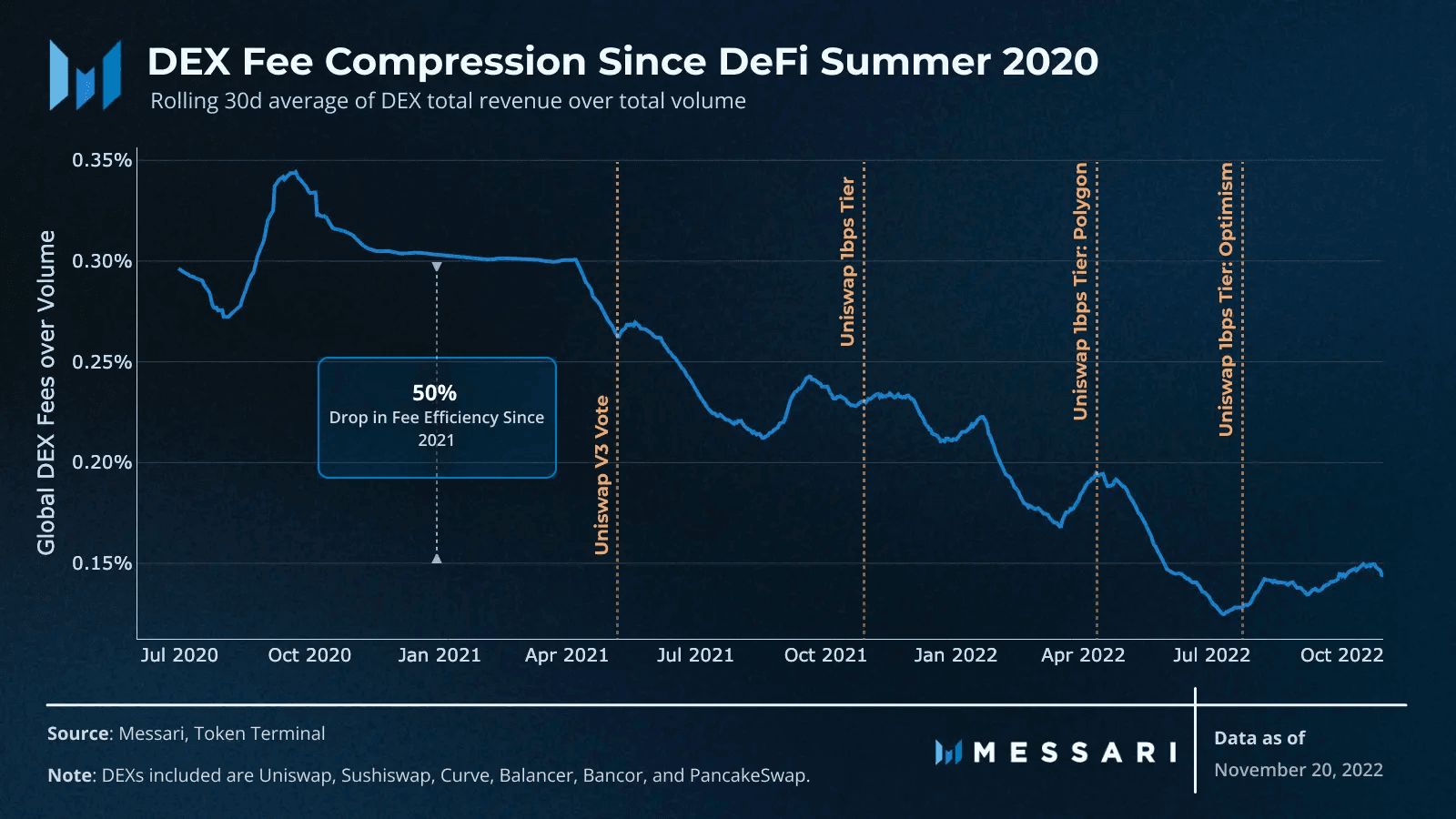 Messari graphic on compressing trading protocol fees.