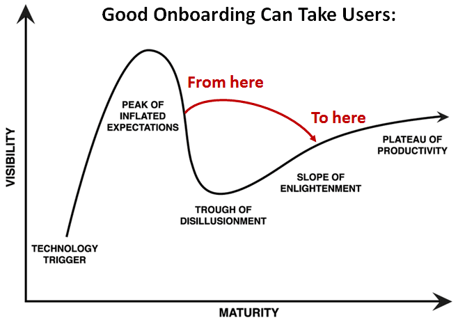 Modified Gartner Hype Cycle by Daniel Elizalde