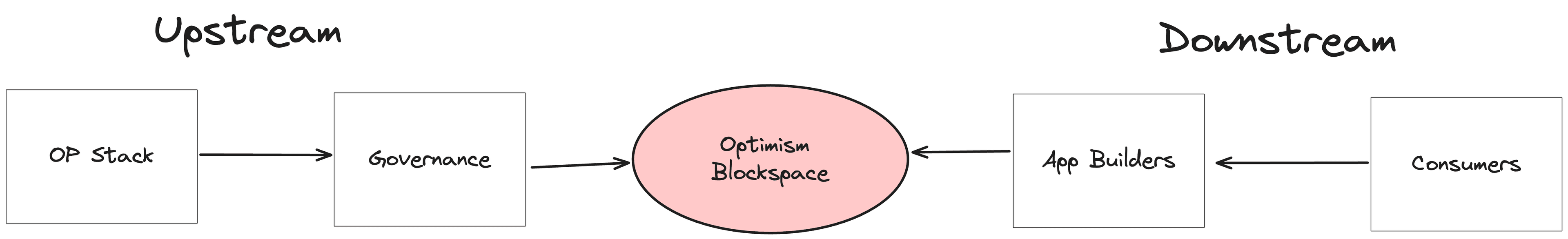 How Optimism is currently thinking about upstream and downstream impact