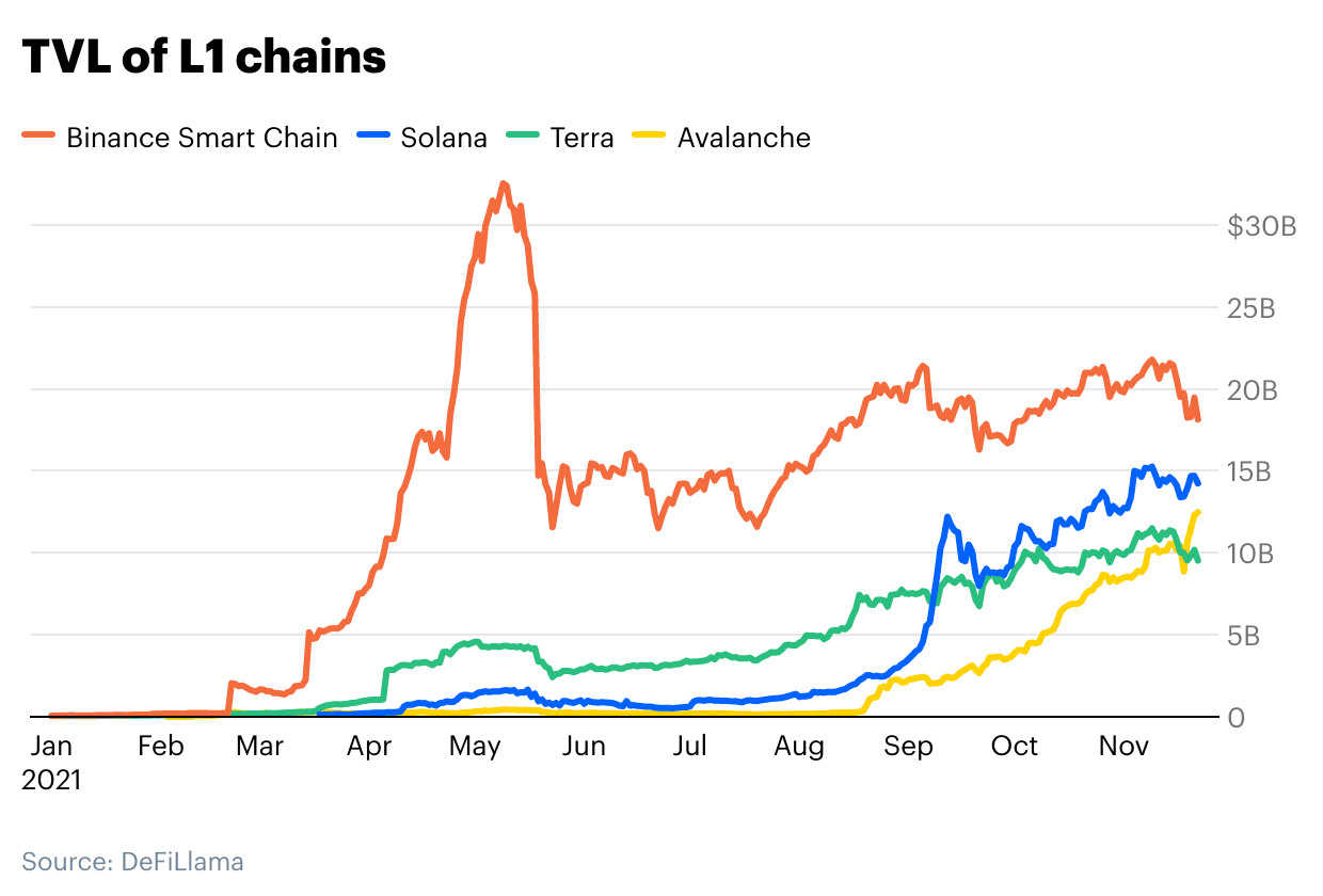 Scaling Ethereum & crypto for a billion users - TVL of L1 Chains