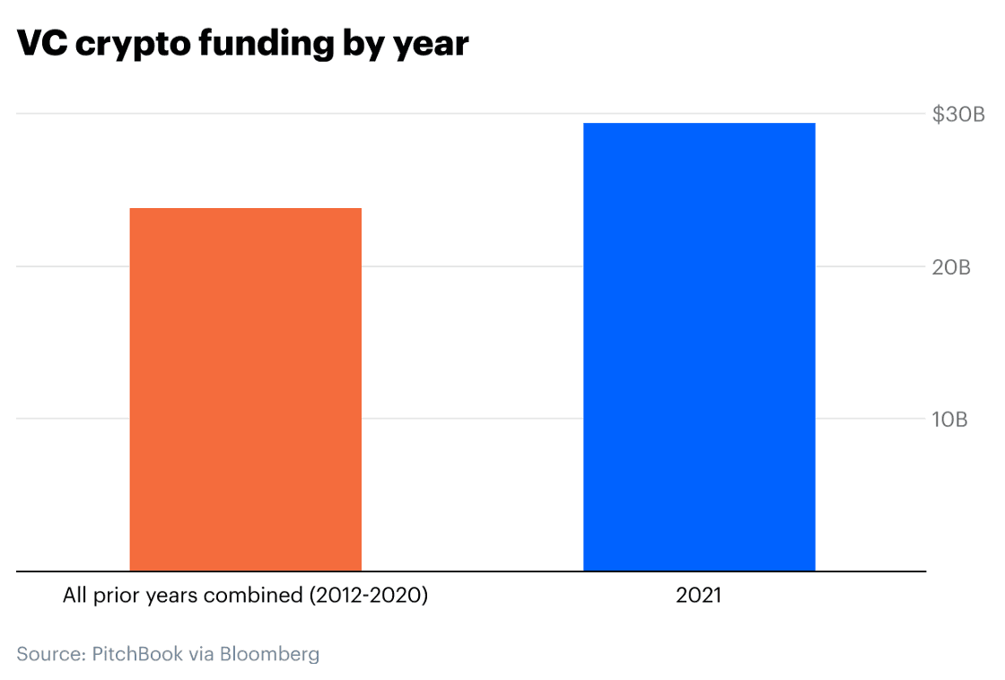 Reflecting on Coinbase Ventures’ record year in 2021 - VC crypto funding by year