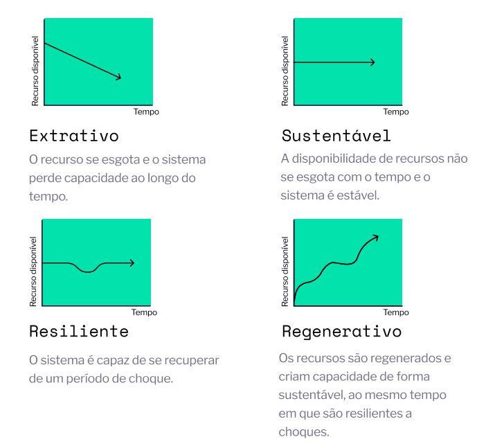 Imagem retirada do livro Green Pilled: Regenerative CryptoEconomics