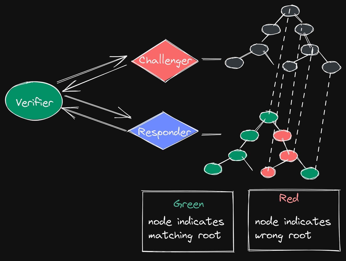 Bisection Game for Optimistic Rollups