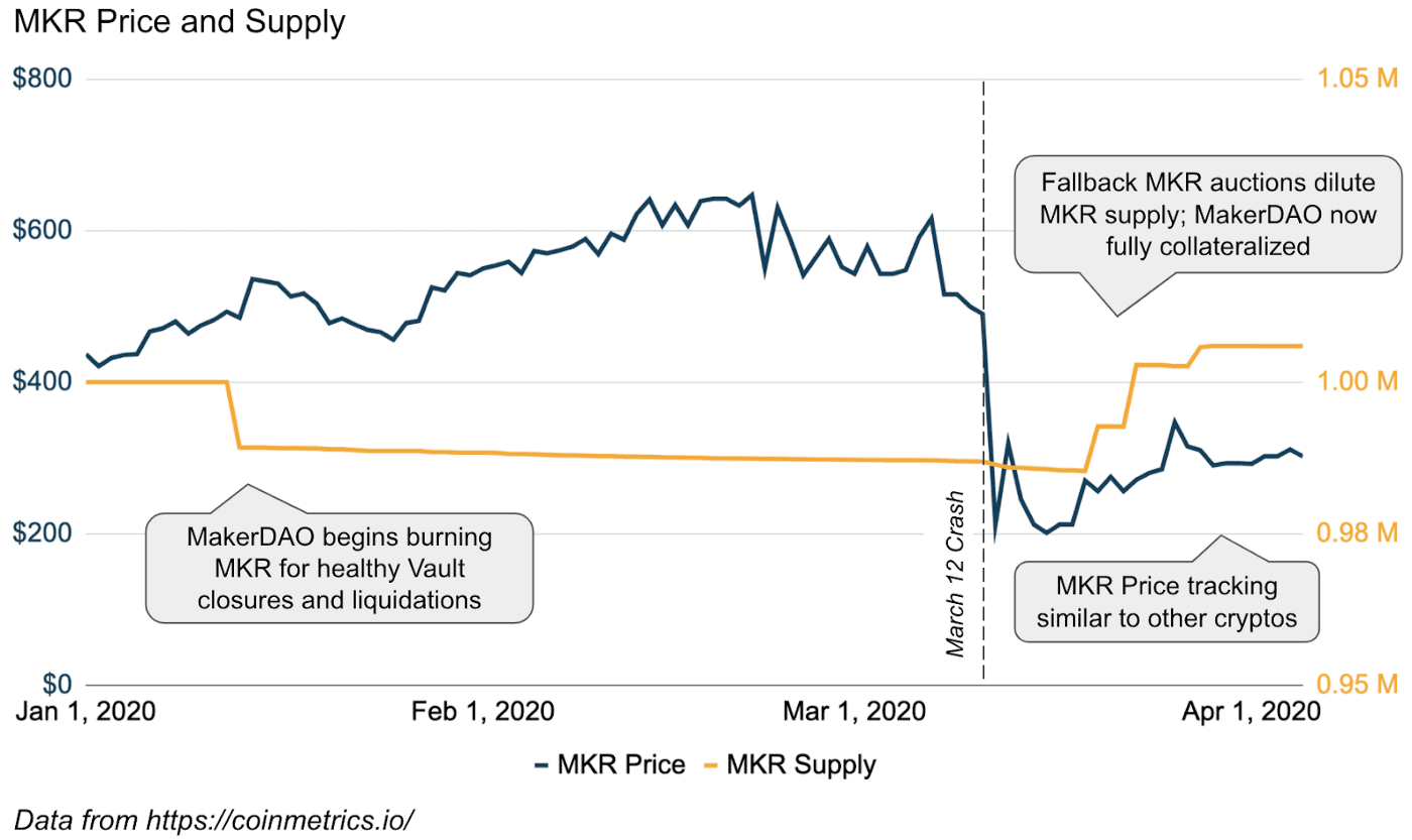 MKR Price and Supply