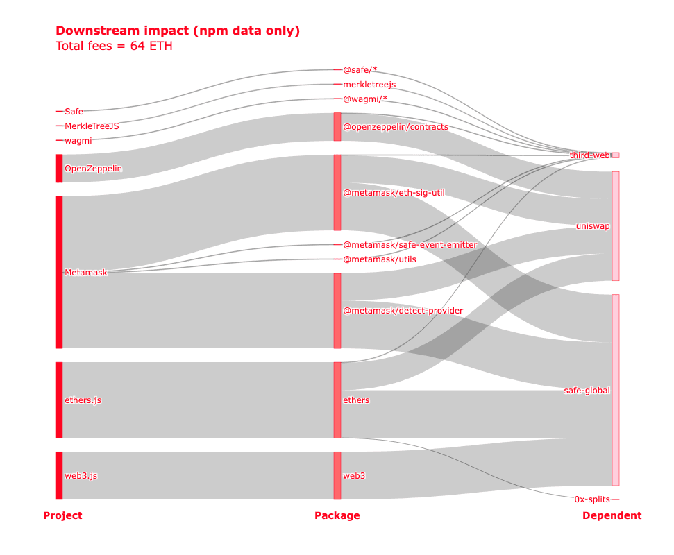 Downstream impact of package dependencies