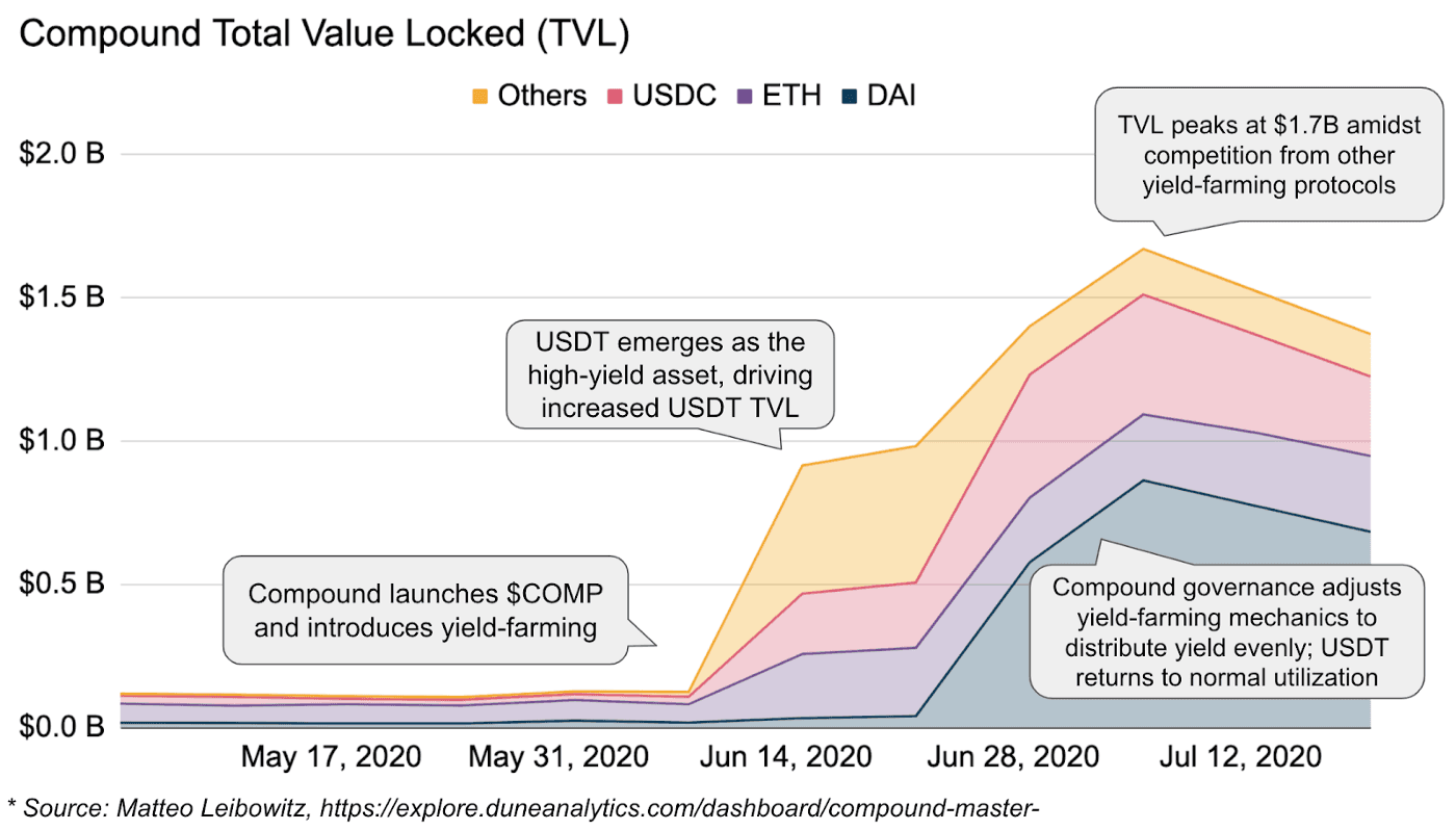 Compound Total Value Locked (TVL)