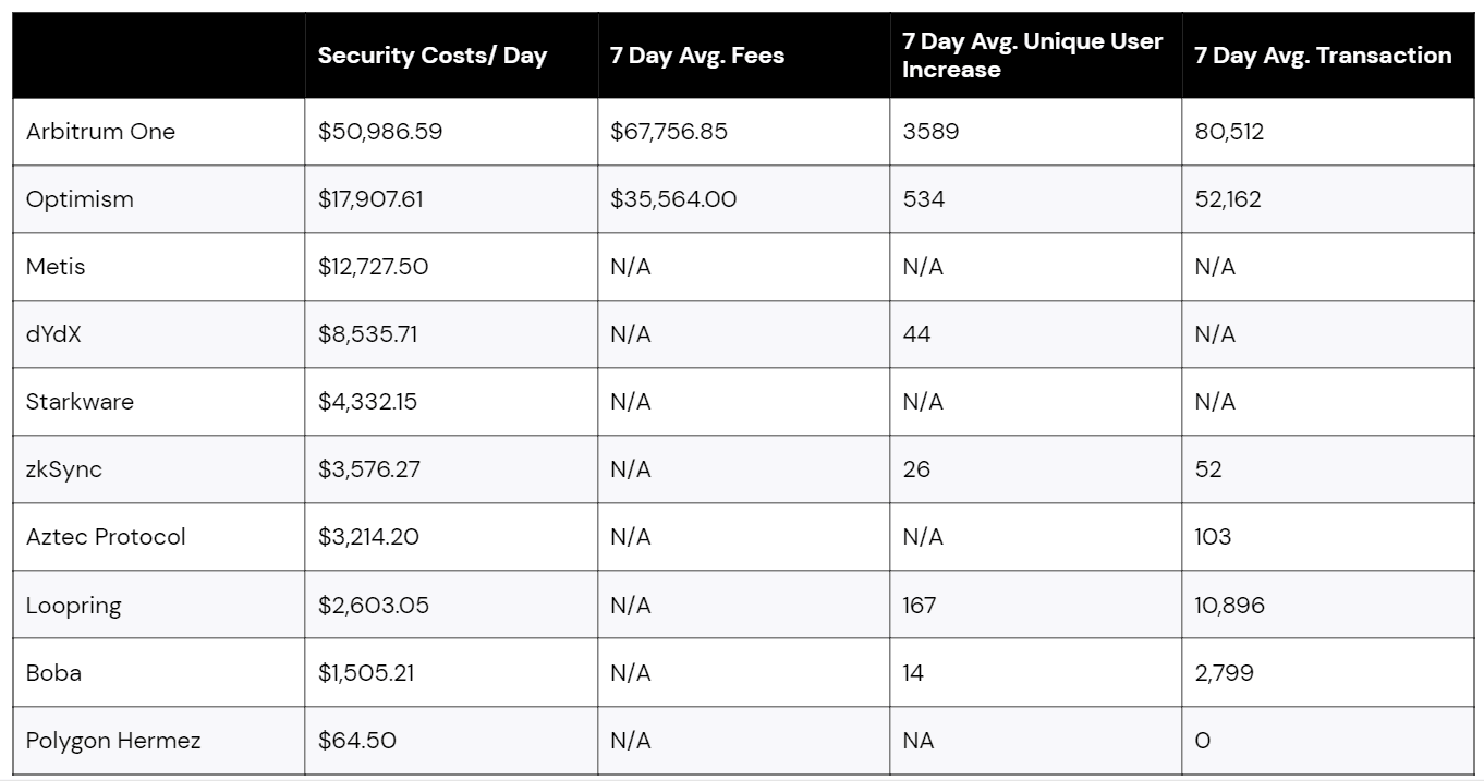 Source: L2Fees.info in 3/28/2022
