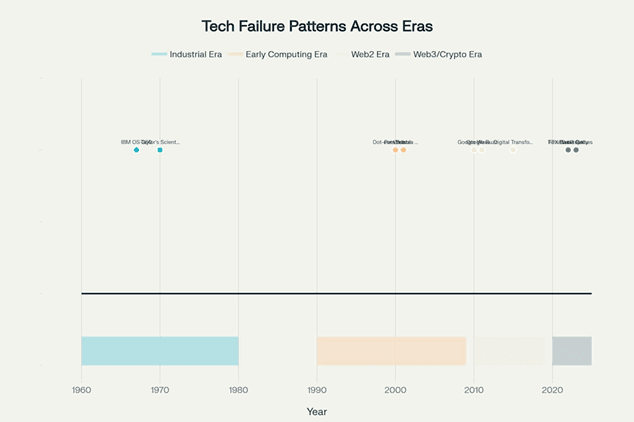 Timeline of Recurring Technology-First Failure Patterns Across Six Decades