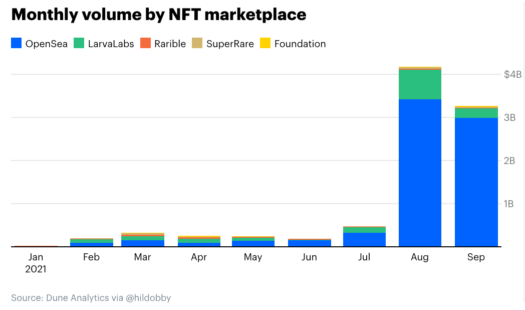 Monthly volume by NFT marketplace