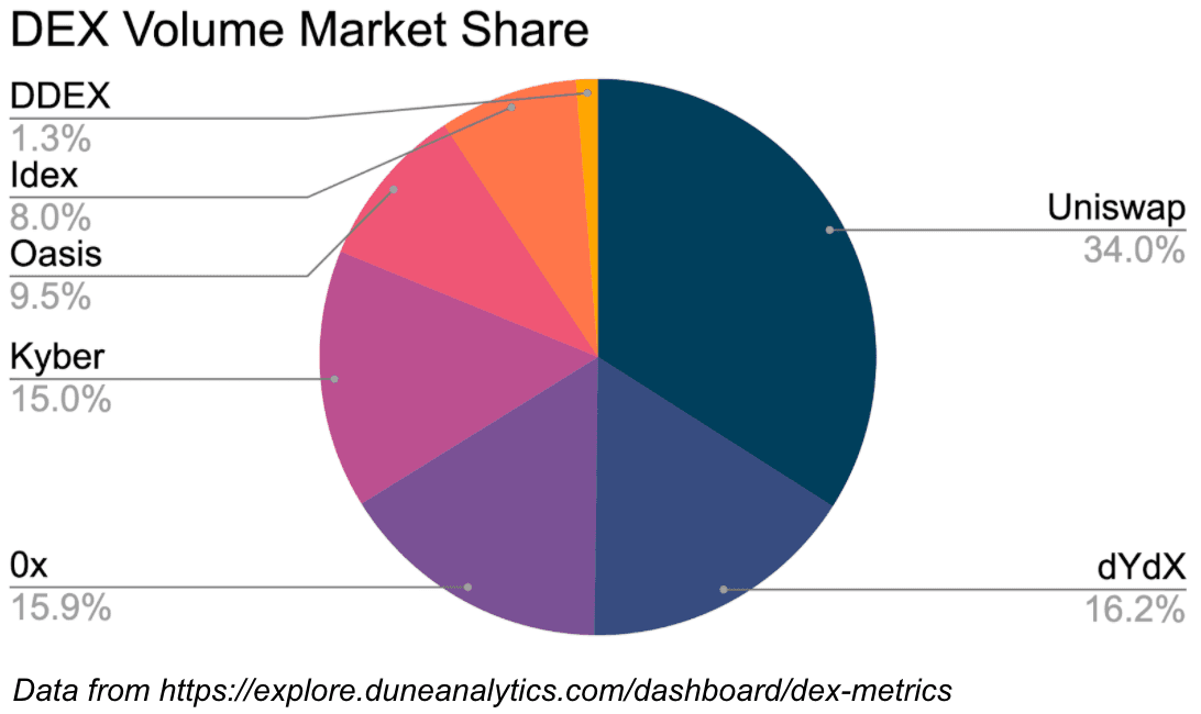 DEX Volume Market Share