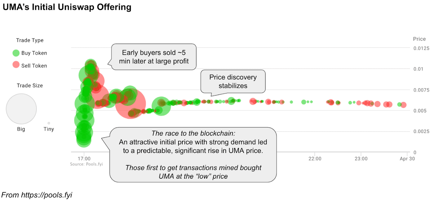 UMA's Initial Uniswap Offering