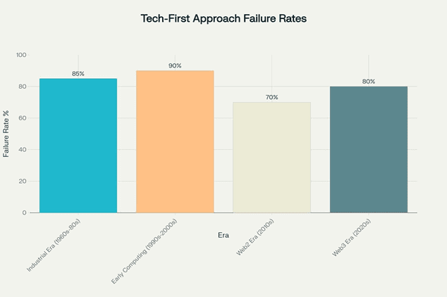 Persistent High Failure Rates of Technology-First Organizational Approaches Across Eras