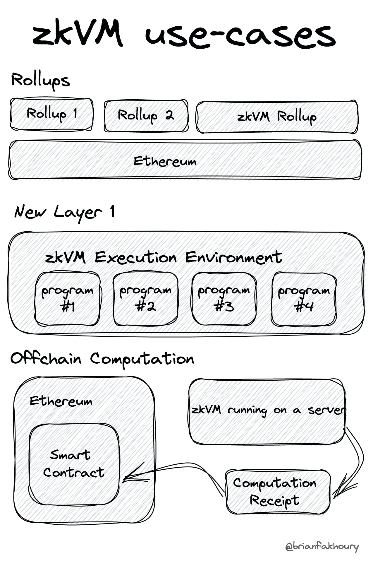 Three different zkVM use cases as it relates to blockchains