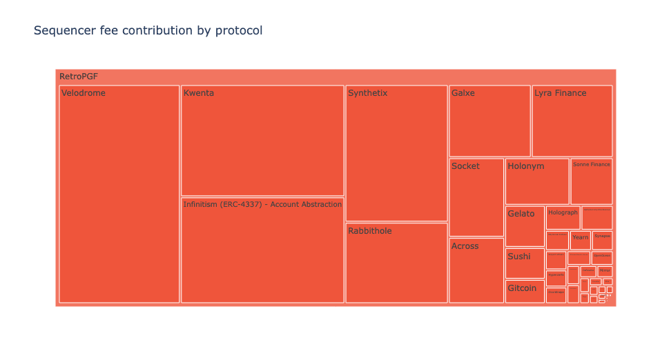 Sequencer fee contribution by protocol (RetroPGF 3 projects only)