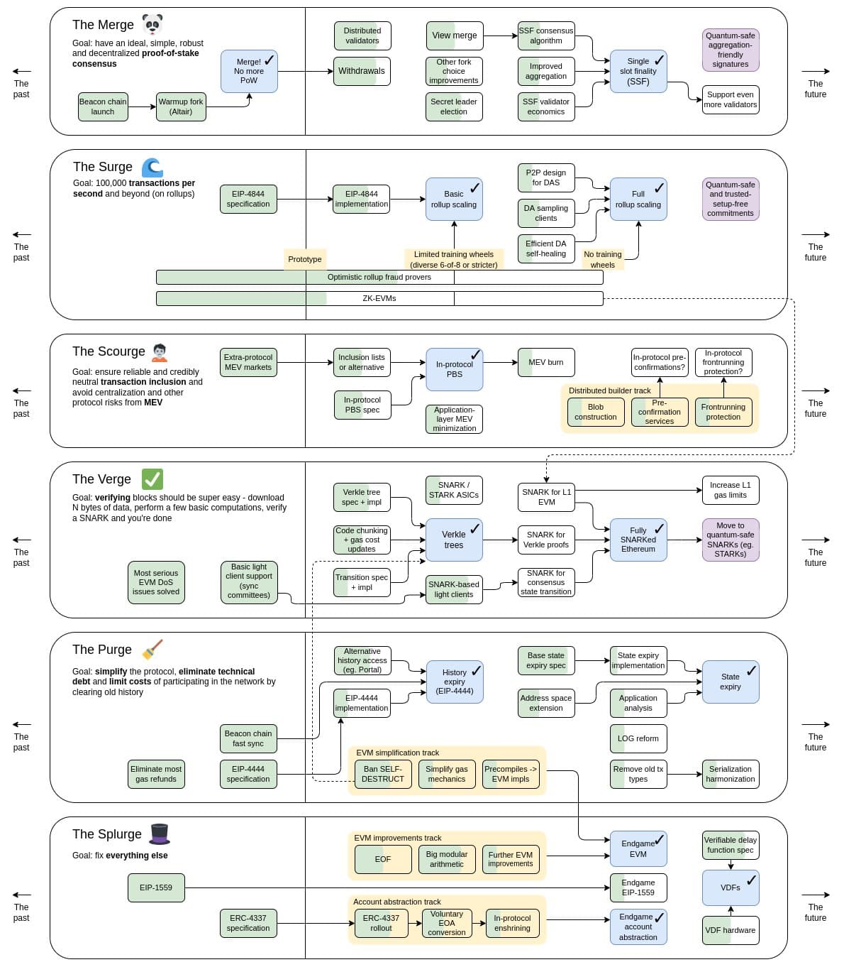 https://twitter.com/VitalikButerin/status/1588669782471368704