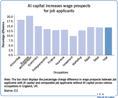 Artificial intelligence and labor market outcomes