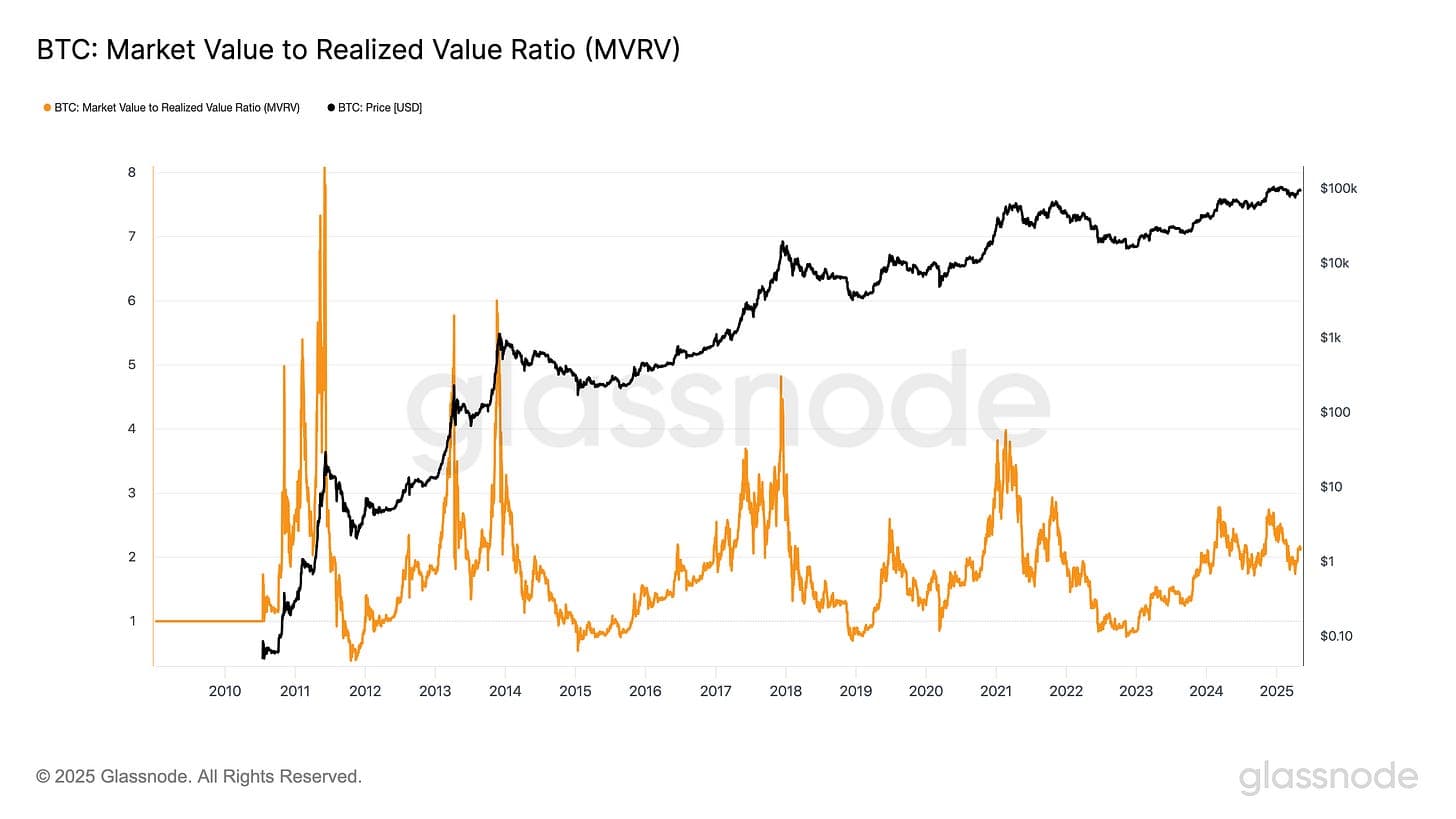 BTC MVRV Ratio (2).png