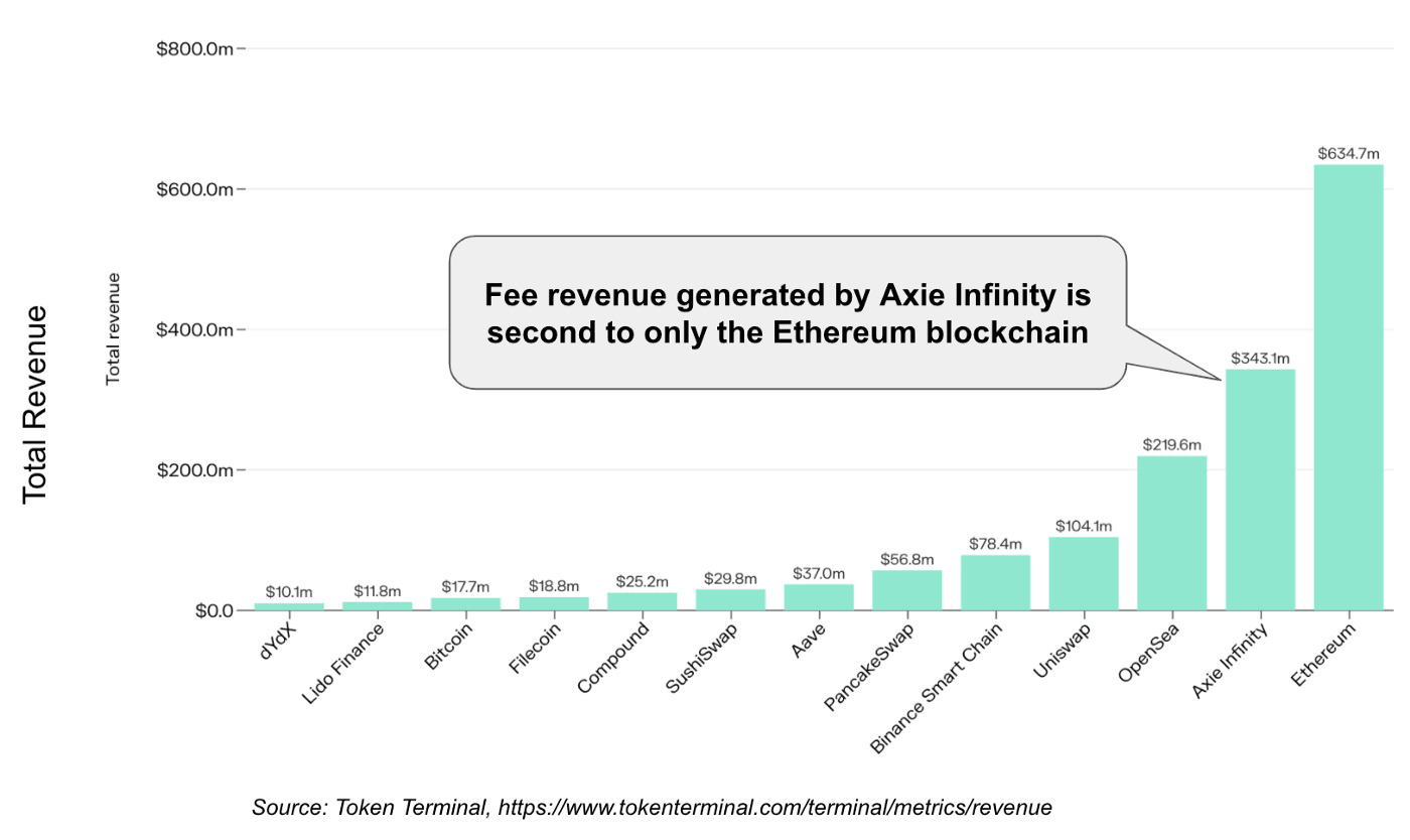 The rise of Axie Infinity