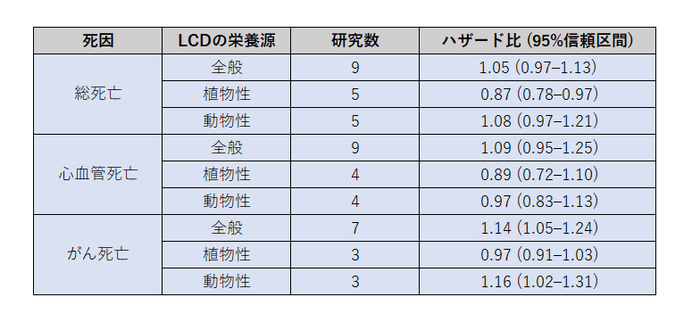 Table by Ghorbani, 結果より作図