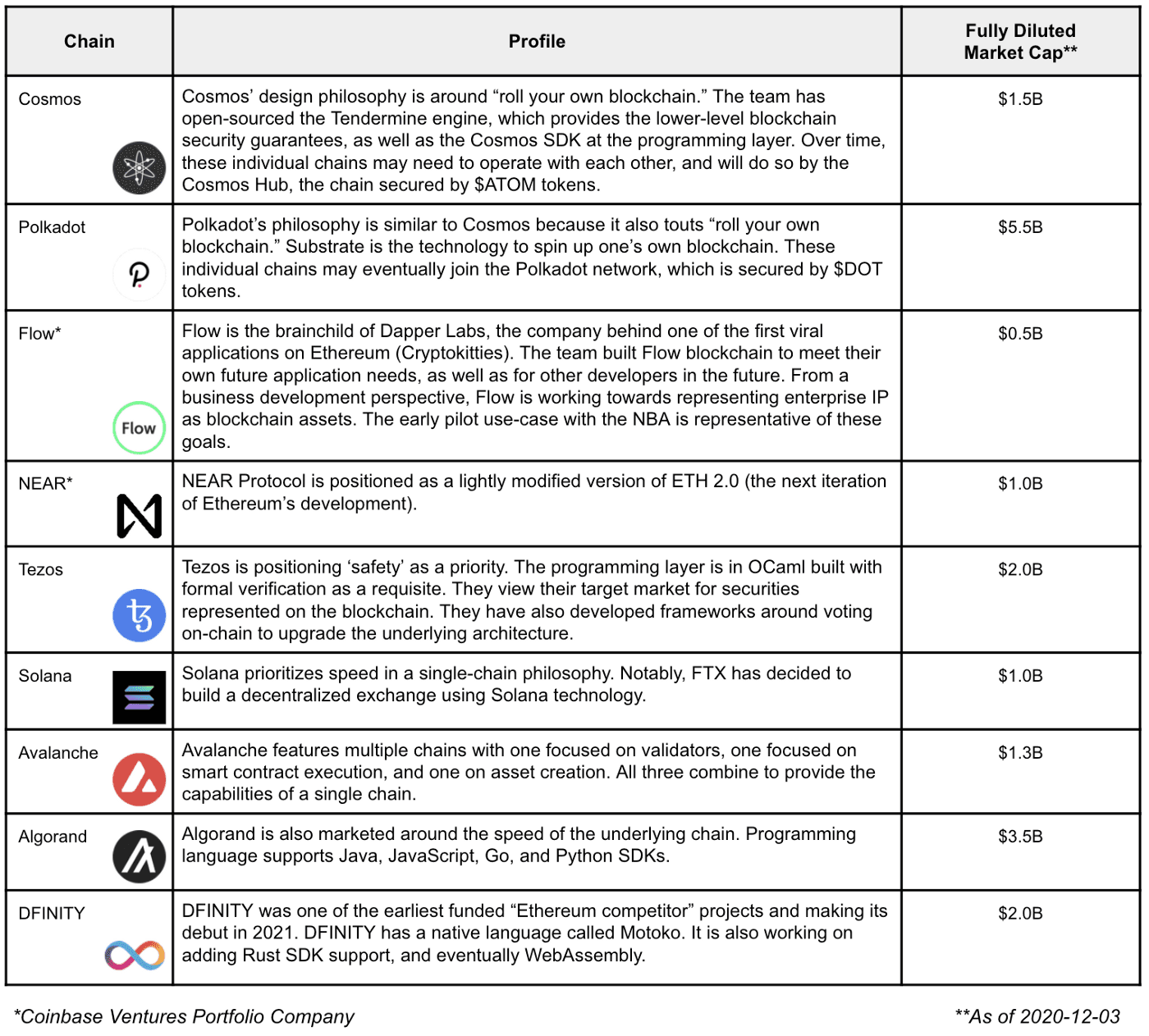 Coinbase Ventures Portfolio Company, as of 2020-12-03