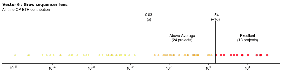 13 projects have contributed at least 1.54 OP ETH in sequencer fees