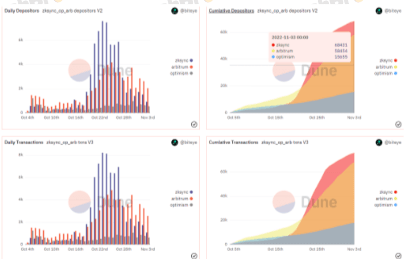 Source: https://dune.com/biteye/zksync-vs-optimism-vs-arbitrum-biteye 