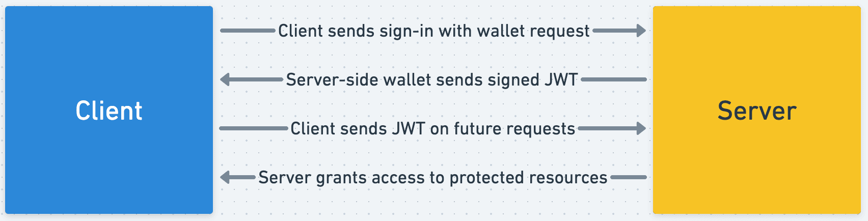 how-auth-works-3