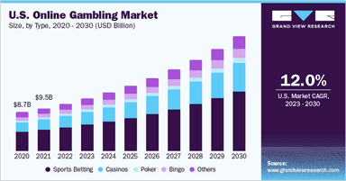 Online Gambling Market Size & Trends Analysis Report, 2030