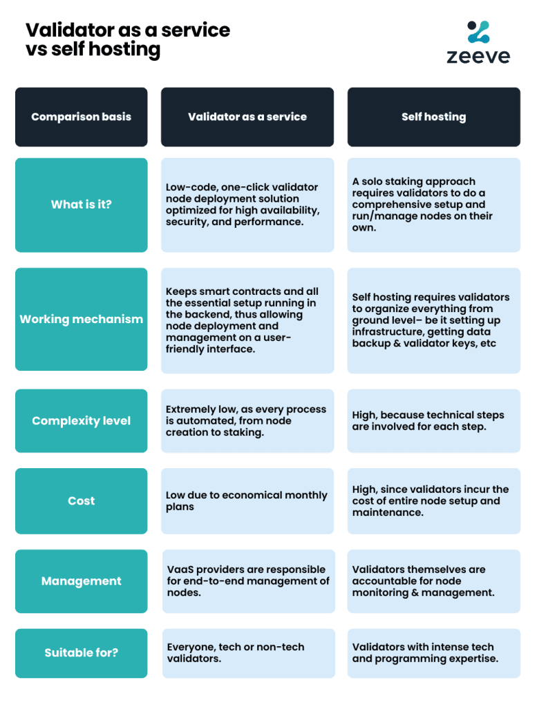Validator as a service