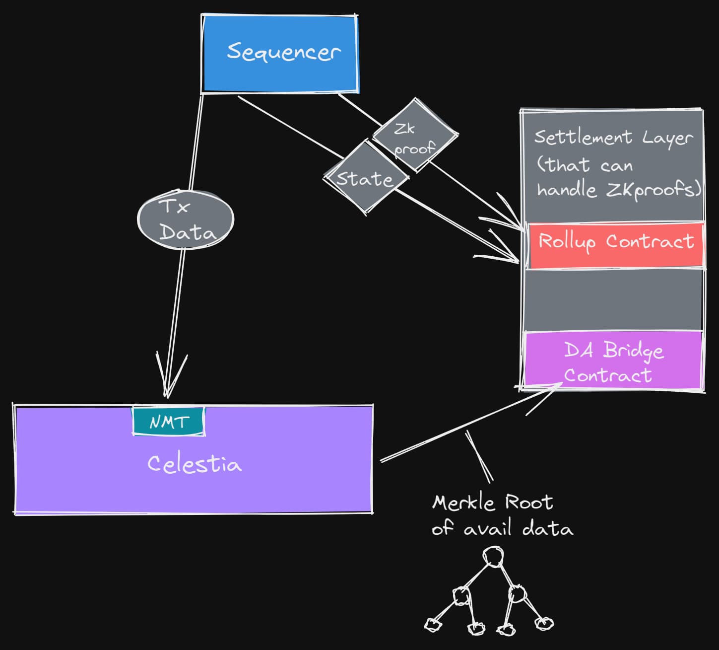 Settlement on X, Data Availability on Celestia.