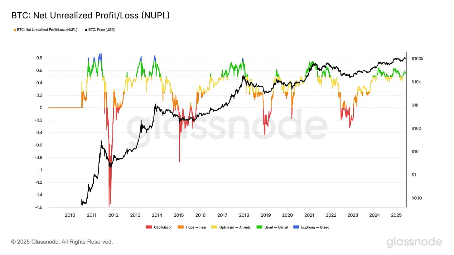BTC Net Unrealized Profit Loss (3).png