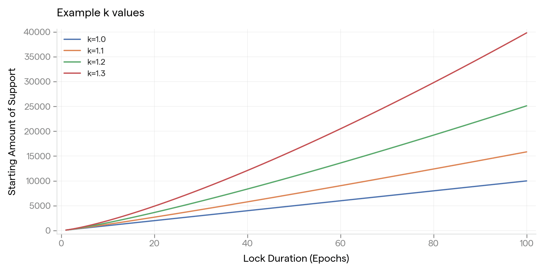 Fig.1 Modifying the k value adjusts how much additional value is given to longer lockups, preventing large-but-short lockups from having an outsized impact. 