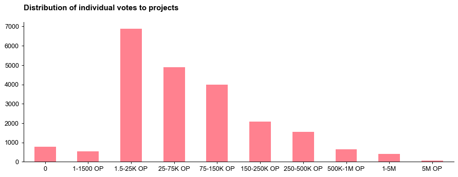 Nearly ⅓ of votes were in the 1500 to 25K OP range.