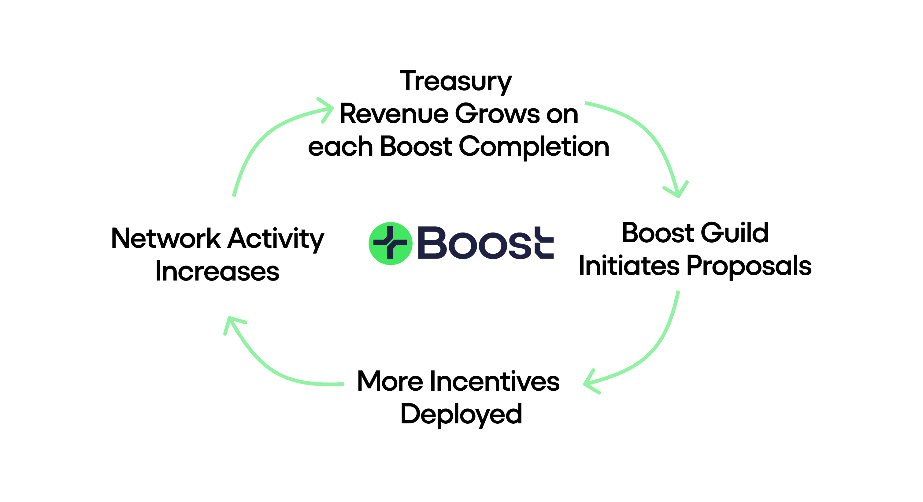 Boost Guild Treasury Growth