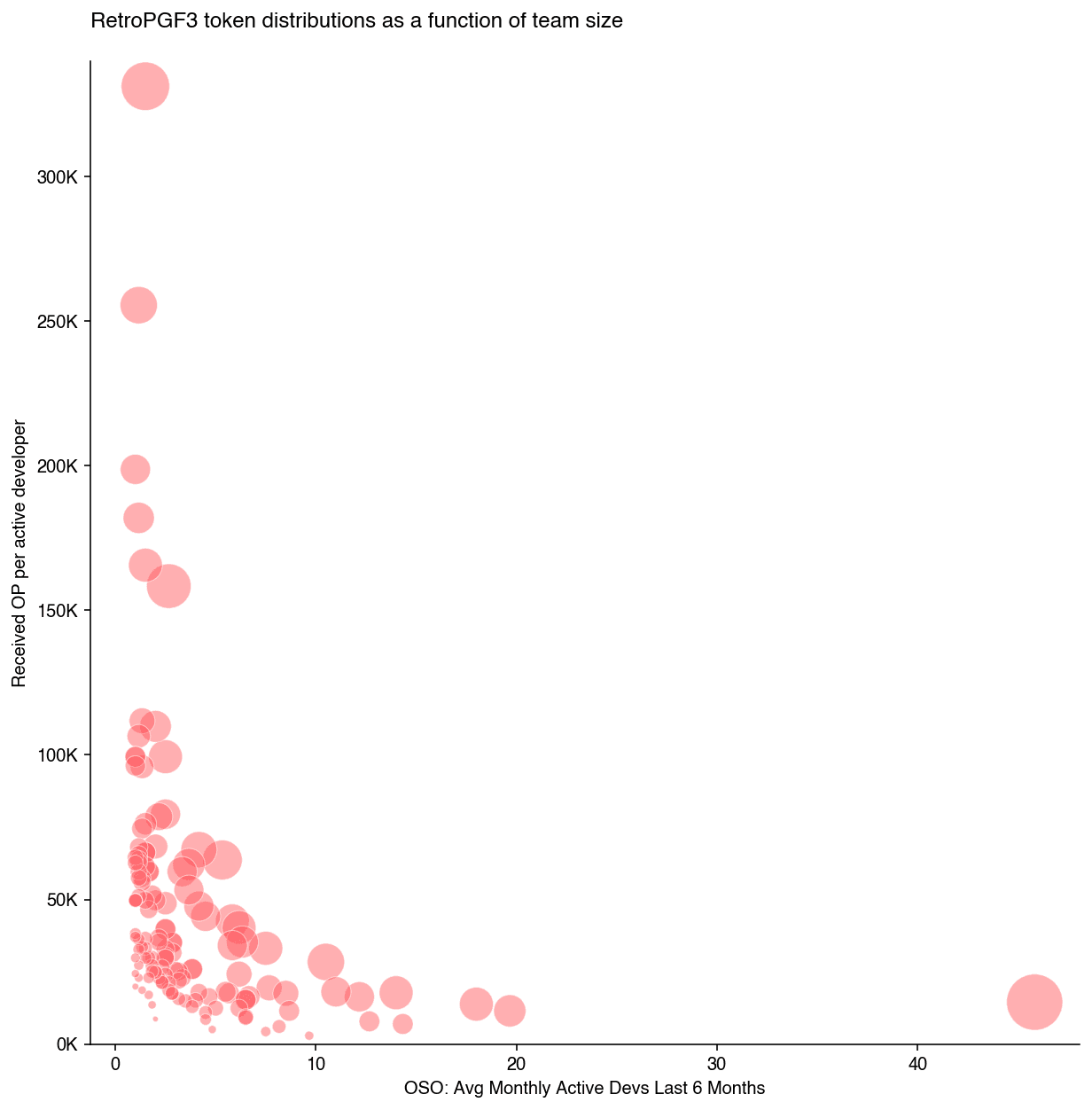 Big teams received smaller per capita distributions of tokens