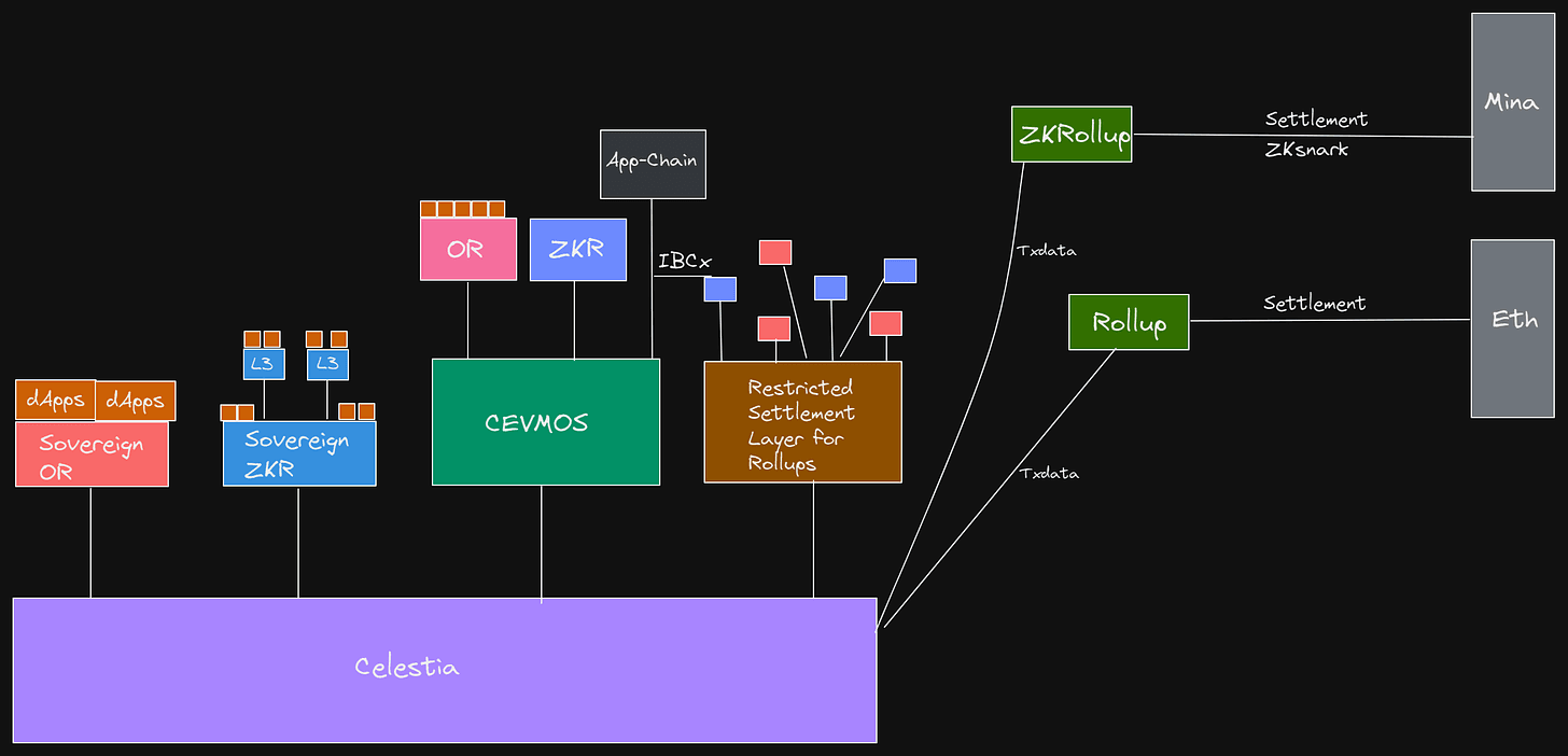Future of the modular stack