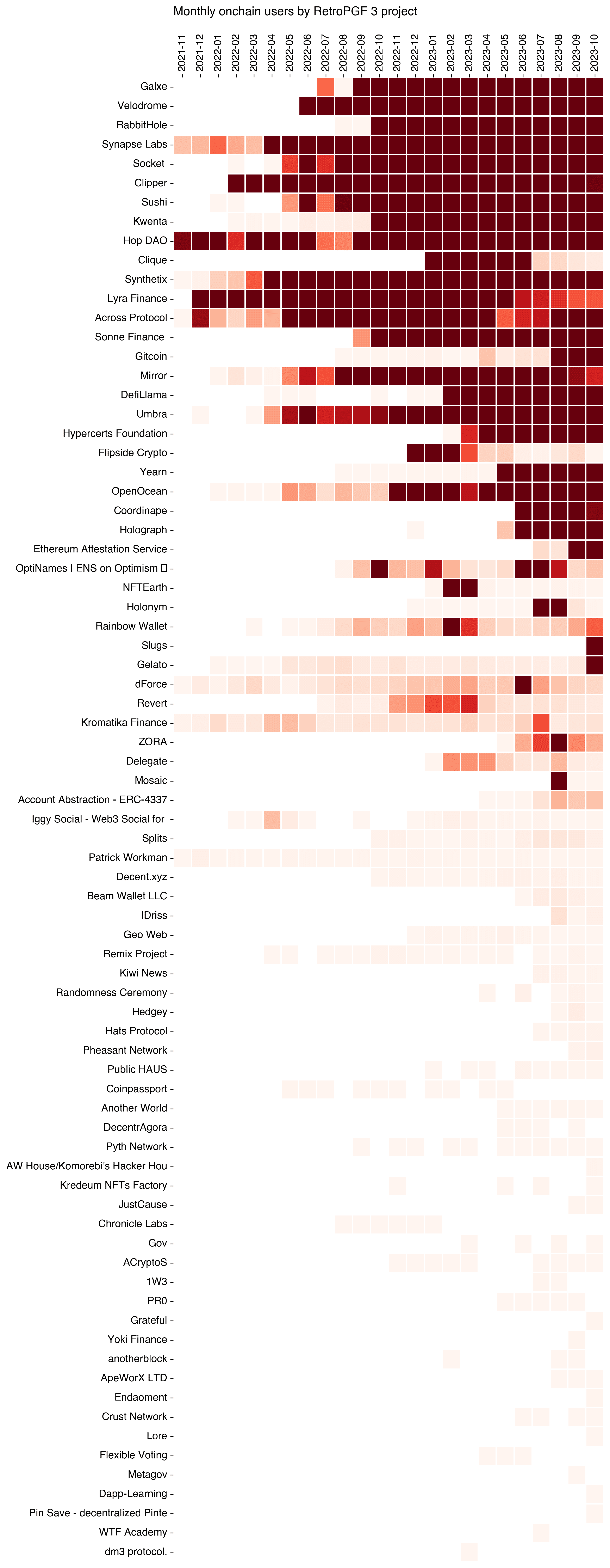 Monthly onchain users by RetroPGF 3 project