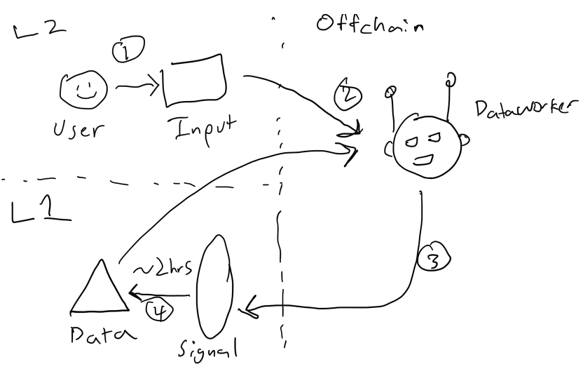 dApp architecture with different components of the application deployed on different networks