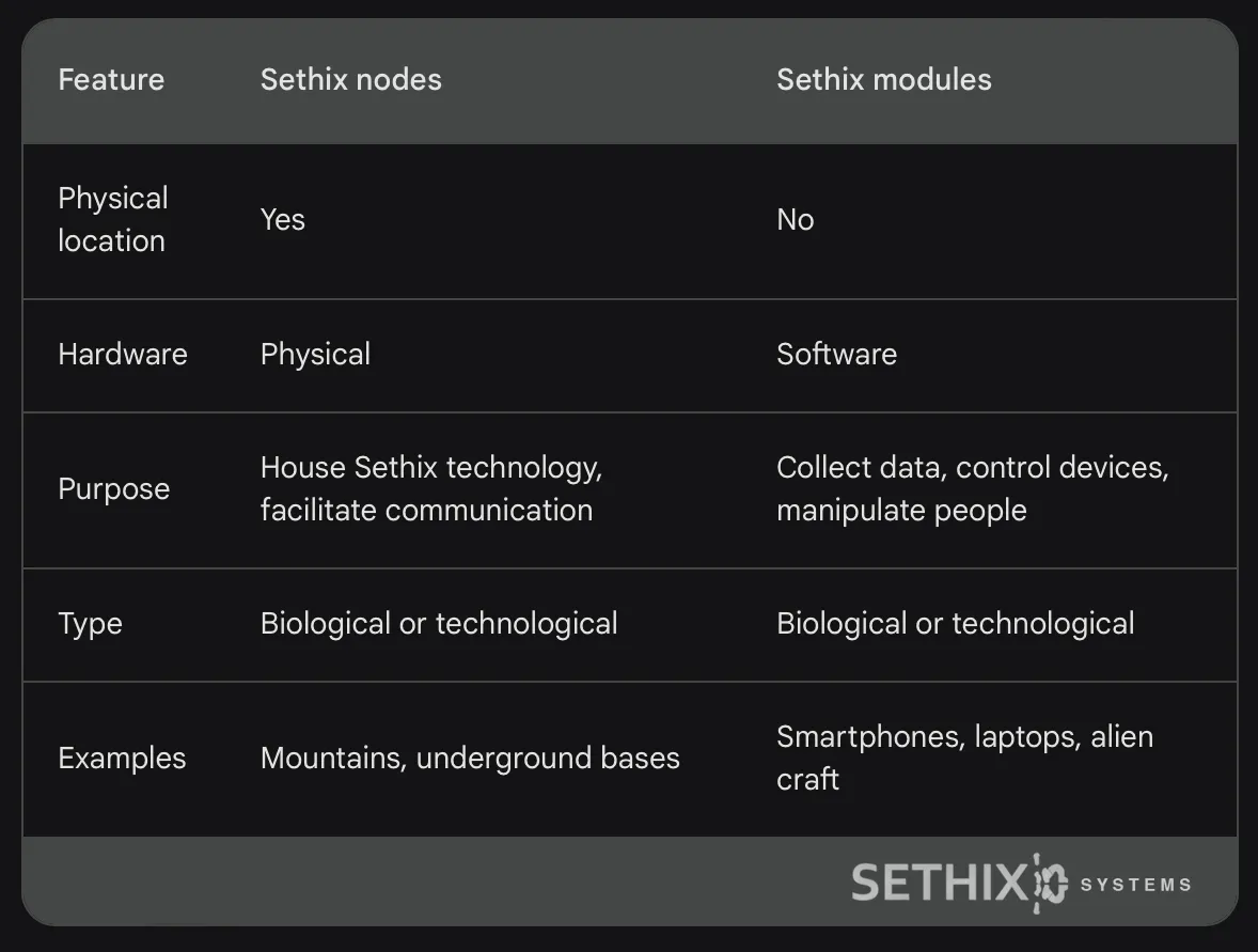 A comparative analysis of Sethix Nodes ↔ Sethix Modules