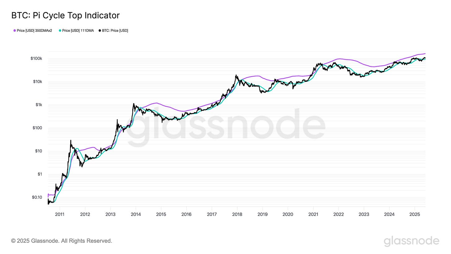 BTC Pi Cycle Top Indicator (3).png