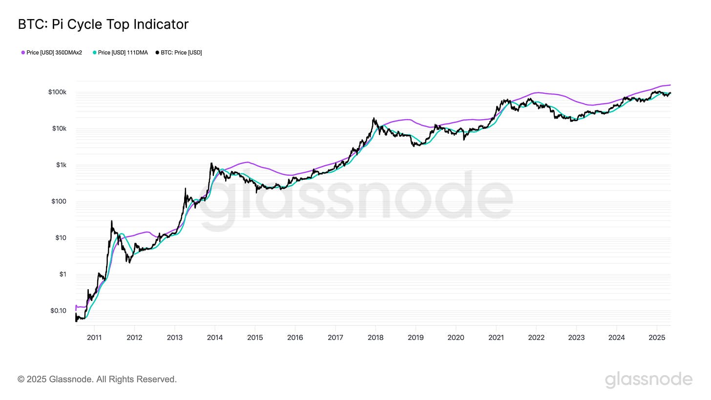 BTC Pi Cycle Top Indicator (2).png