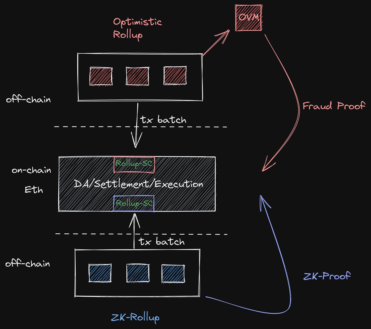 Current Ethereum architecture with rollups 
