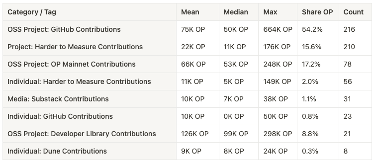 How categories of projects with similar work artifacts performed