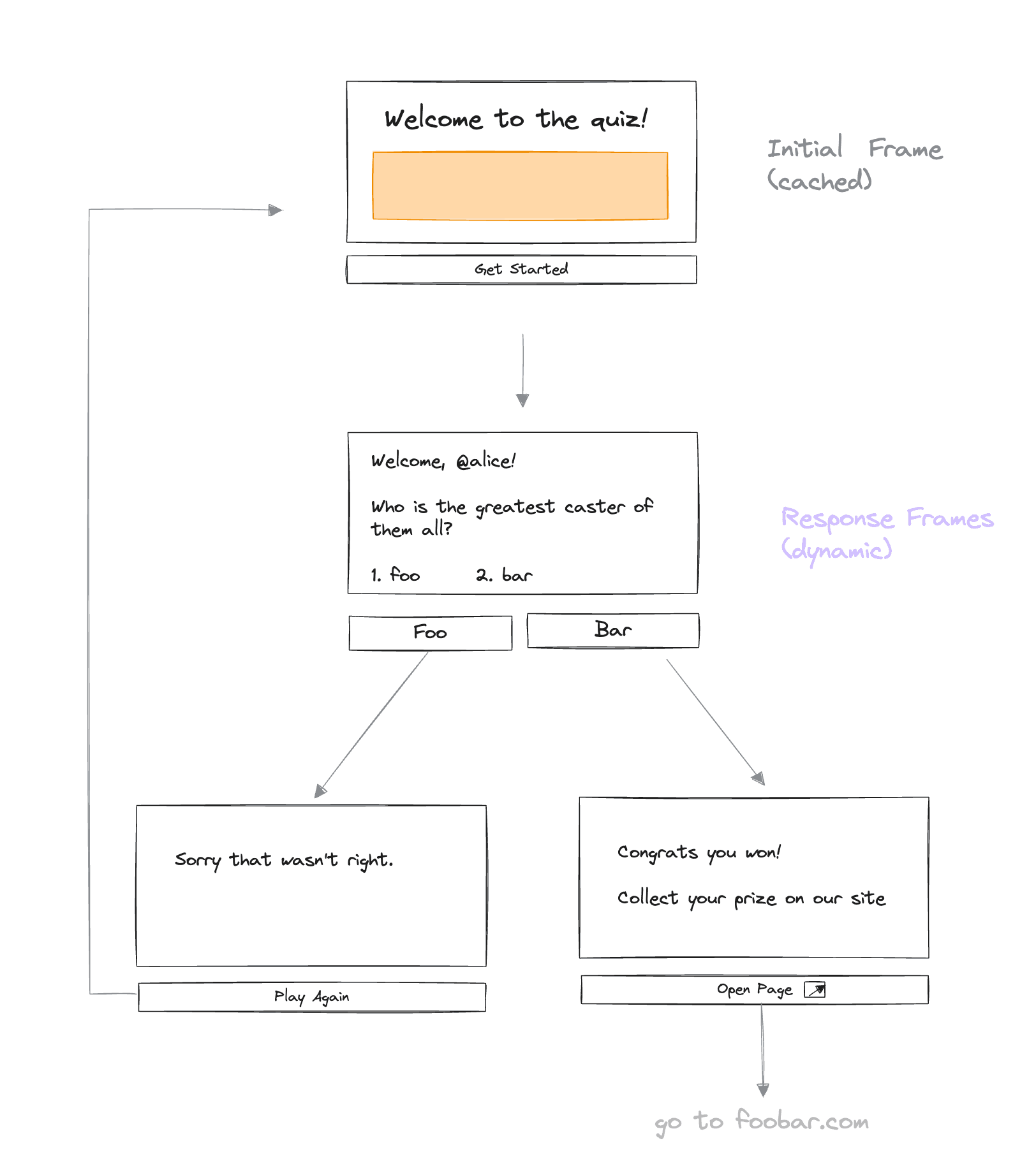 Warpcast Frames Method / https://docs.farcaster.xyz/reference/frames/spec 