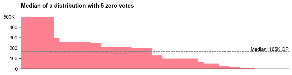 If Immunefi had one less zero, it would have had a median of 165K OP