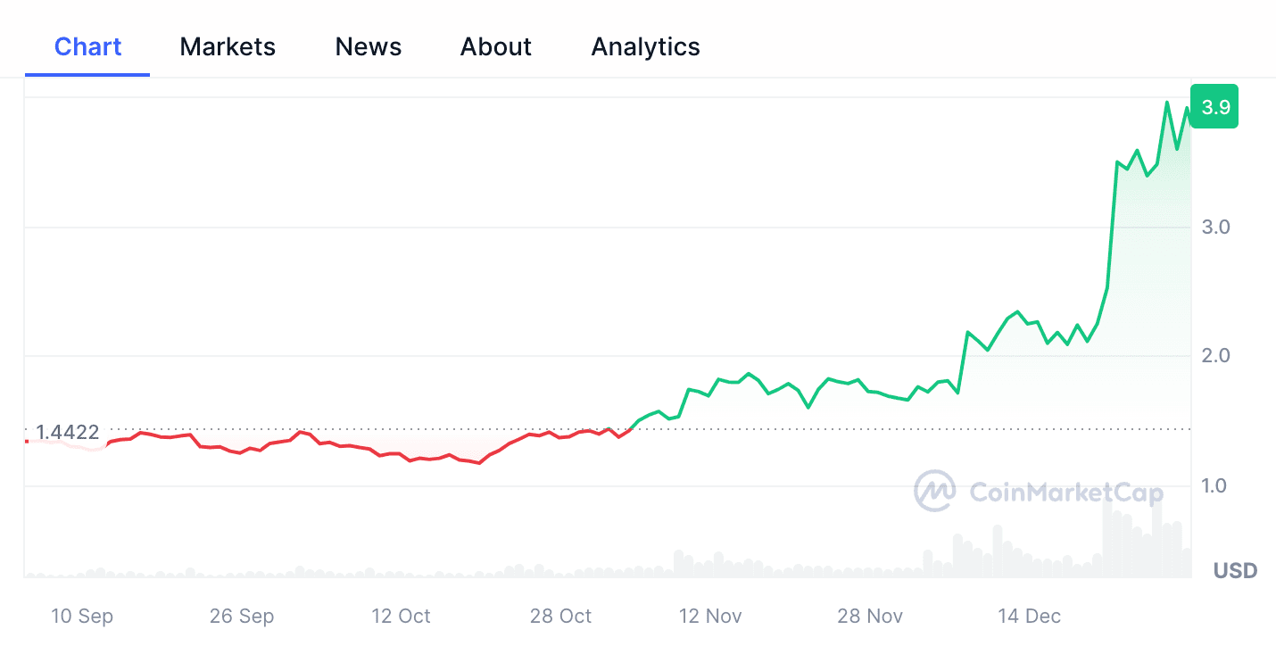 The OP token price rose from around 1.4 to 3.9 during the round